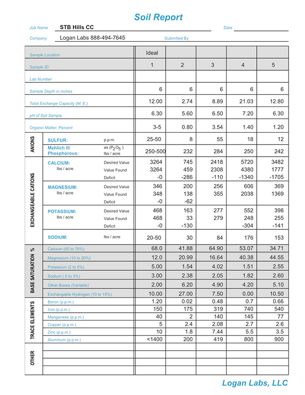 Ideal Soil Test Report